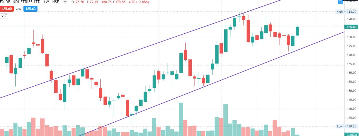 Stock in Uptrend - Exide Weekly chart as of March 2023